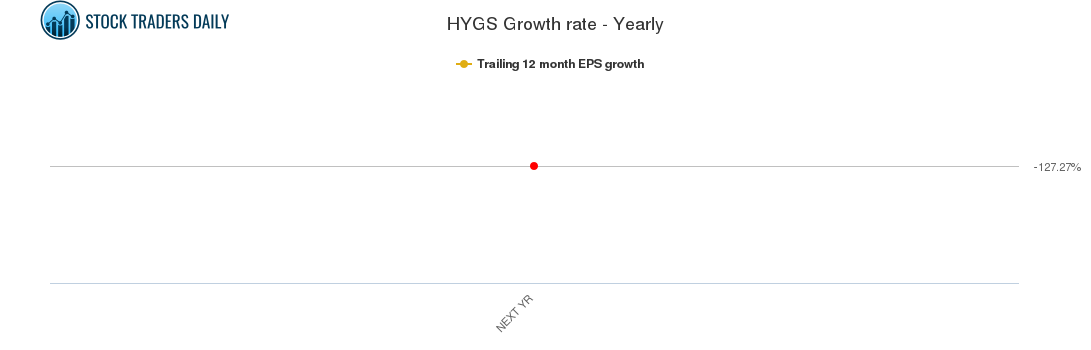 HYGS Growth rate - Yearly HYGS Growth rate - Yearly