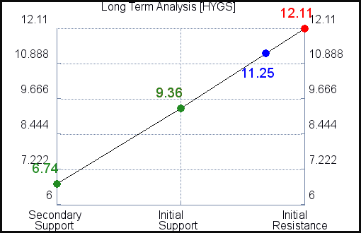 HYGS Long Term Analysis HYGS Long Term Analysis