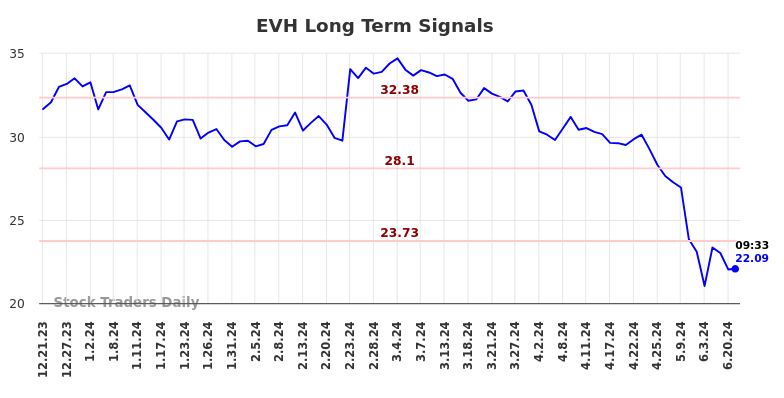 EVH Long Term Analysis for June 21 2024