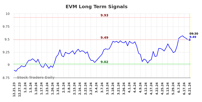 EVM Long Term Analysis for June 21 2024