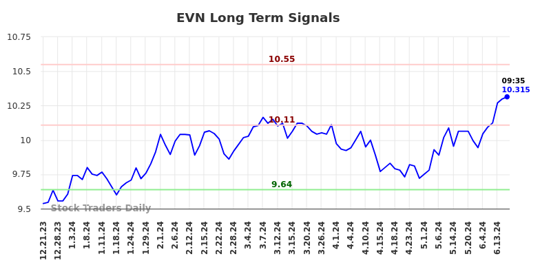 EVN Long Term Analysis for June 21 2024