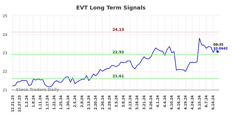 EVT Long Term Analysis for June 21 2024