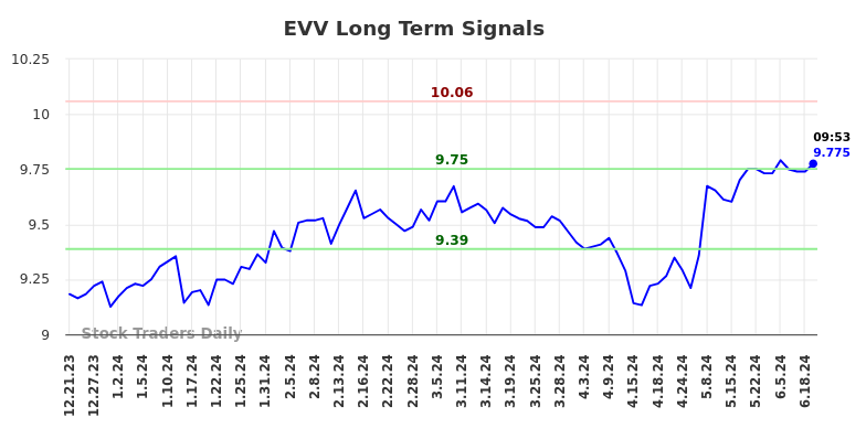 EVV Long Term Analysis for June 21 2024