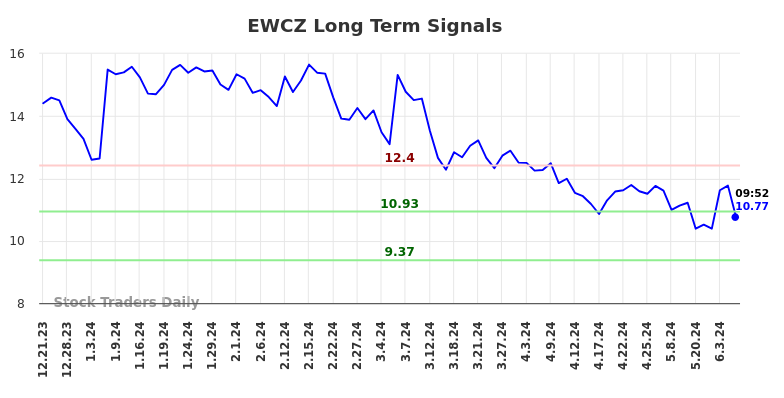 EWCZ Long Term Analysis for June 21 2024