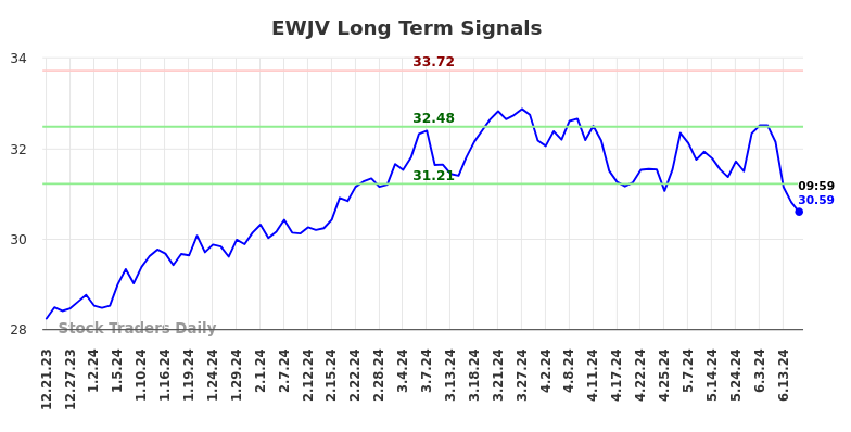 EWJV Long Term Analysis for June 21 2024