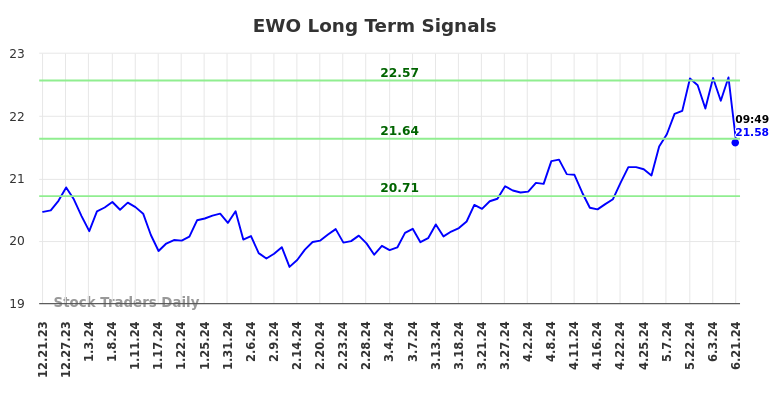 EWO Long Term Analysis for June 21 2024