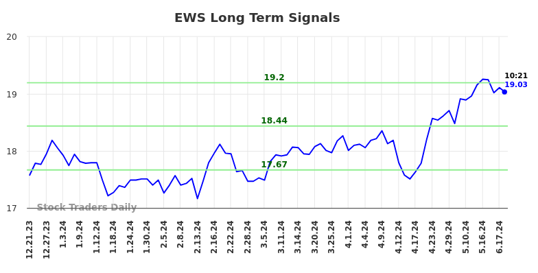 EWS Long Term Analysis for June 21 2024