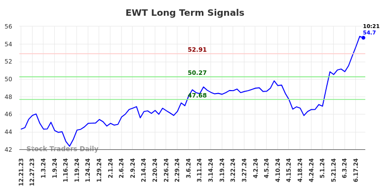 EWT Long Term Analysis for June 21 2024