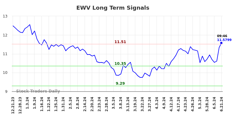 EWV Long Term Analysis for June 21 2024