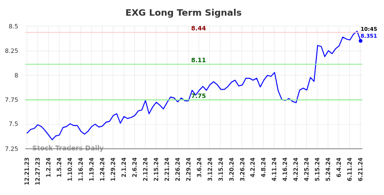 EXG Long Term Analysis for June 21 2024