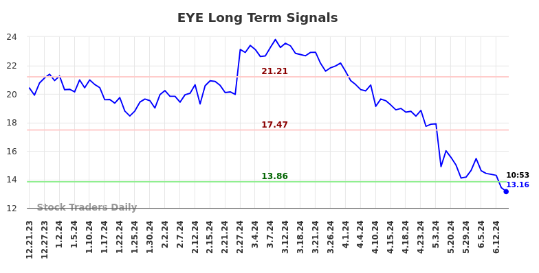 EYE Long Term Analysis for June 21 2024