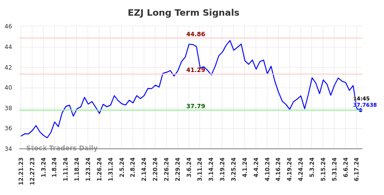 EZJ Long Term Analysis for June 21 2024