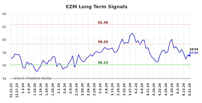 EZM Long Term Analysis for June 21 2024