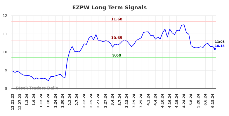 EZPW Long Term Analysis for June 21 2024