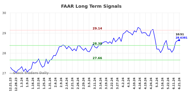 FAAR Long Term Analysis for June 21 2024