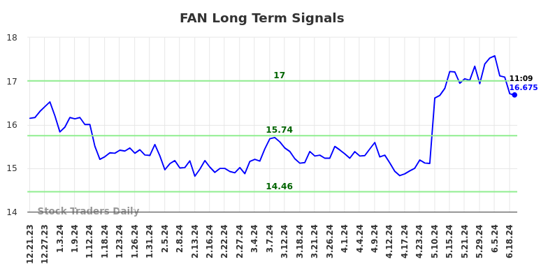 FAN Long Term Analysis for June 21 2024