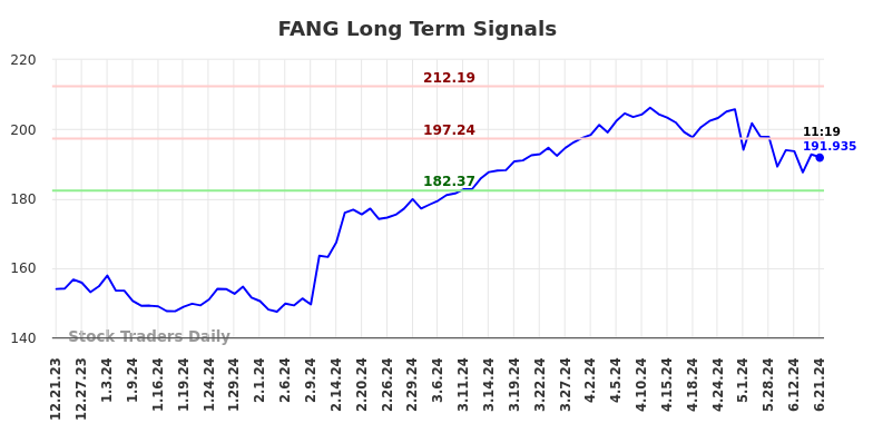 FANG Long Term Analysis for June 21 2024