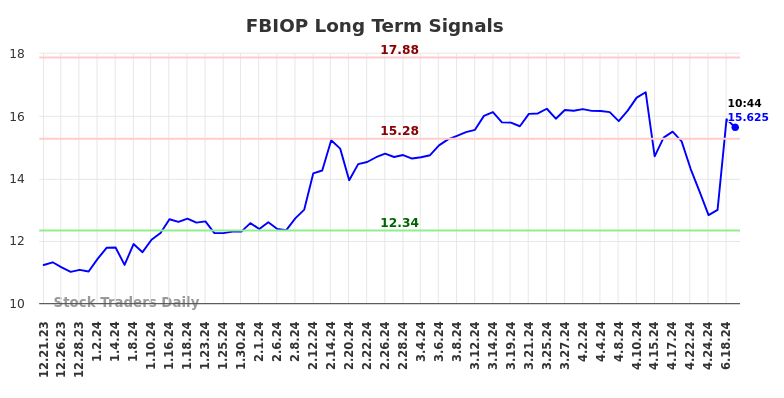 FBIOP Long Term Analysis for June 21 2024