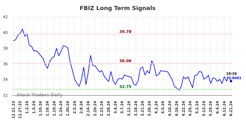 FBIZ Long Term Analysis for June 21 2024