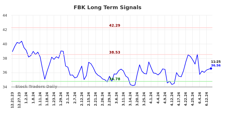 FBK Long Term Analysis for June 21 2024