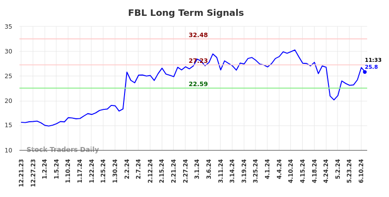 FBL Long Term Analysis for June 21 2024