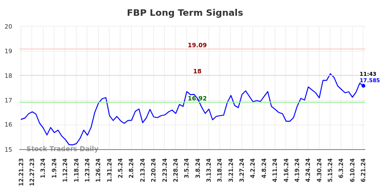 FBP Long Term Analysis for June 21 2024