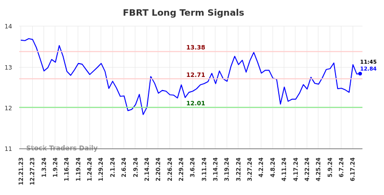 FBRT Long Term Analysis for June 21 2024