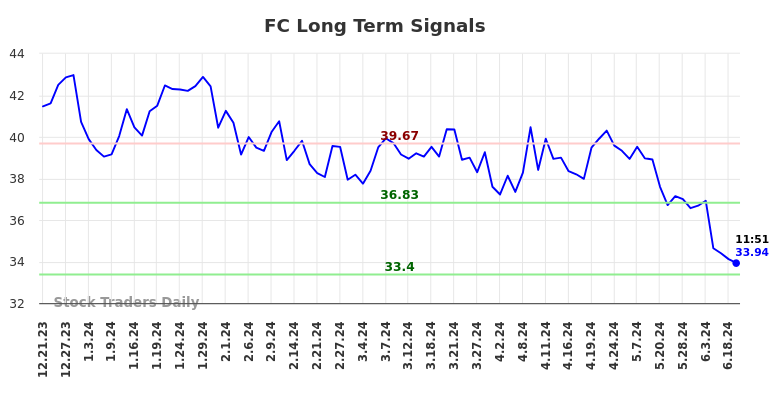 FC Long Term Analysis for June 21 2024