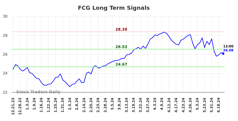 FCG Long Term Analysis for June 21 2024