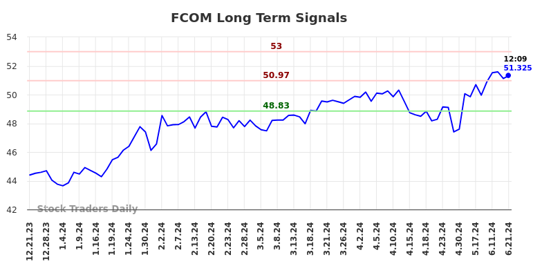 FCOM Long Term Analysis for June 21 2024