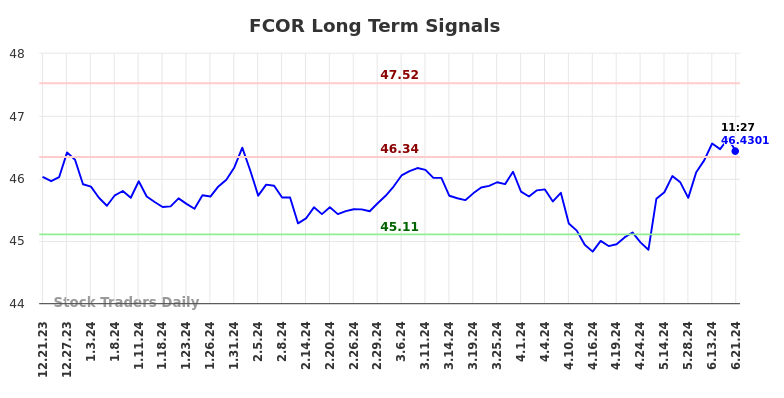 FCOR Long Term Analysis for June 21 2024