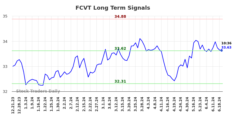 FCVT Long Term Analysis for June 21 2024