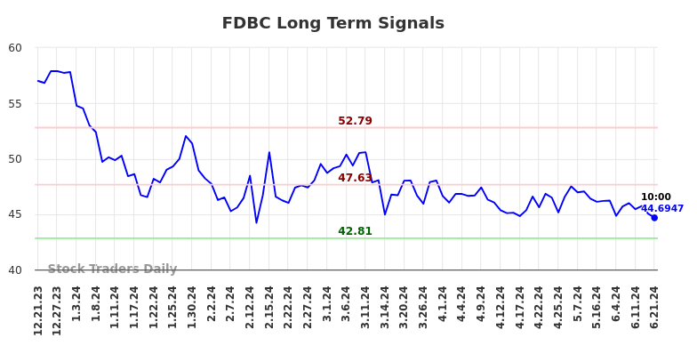 FDBC Long Term Analysis for June 21 2024