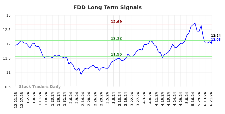 FDD Long Term Analysis for June 21 2024