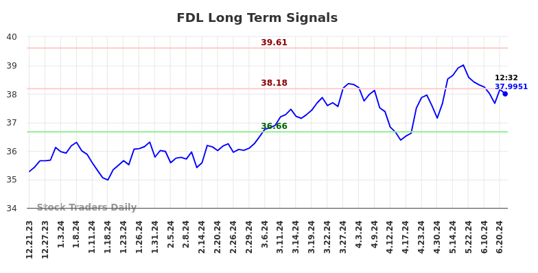 FDL Long Term Analysis for June 21 2024