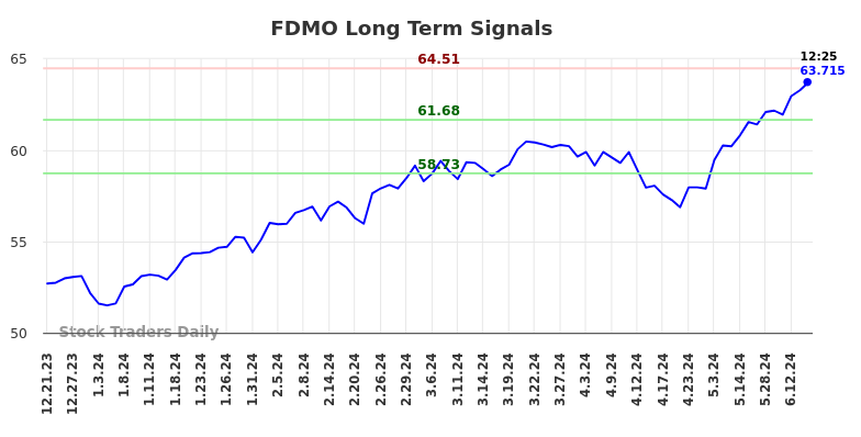 FDMO Long Term Analysis for June 21 2024