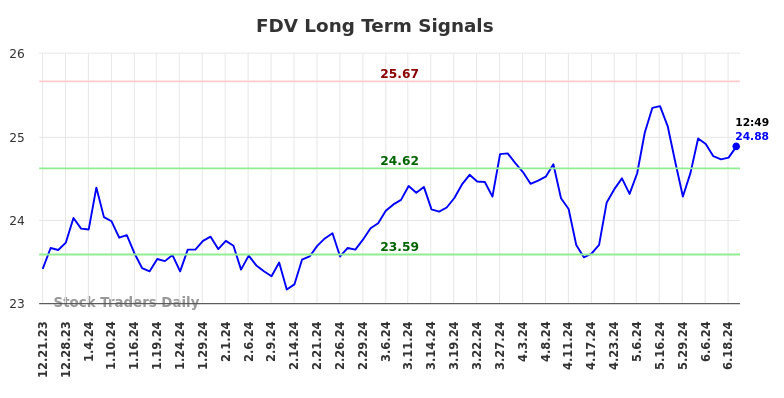 FDV Long Term Analysis for June 21 2024