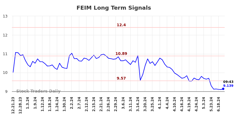 FEIM Long Term Analysis for June 21 2024