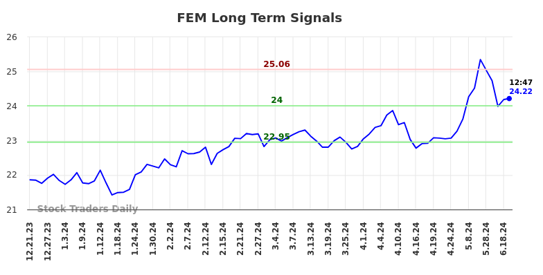 FEM Long Term Analysis for June 21 2024