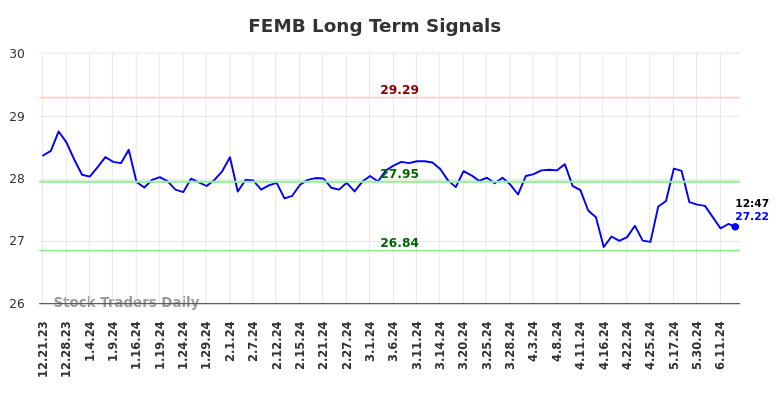 FEMB Long Term Analysis for June 21 2024