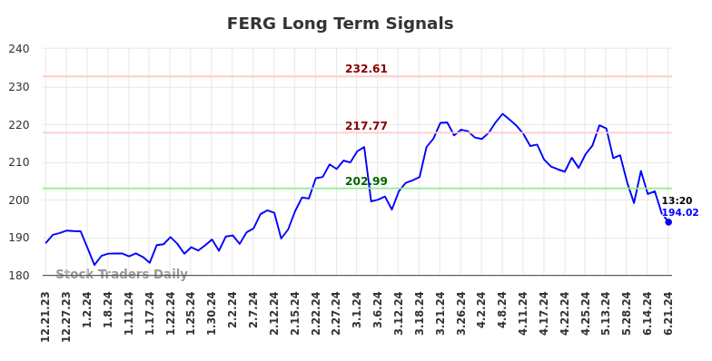 FERG Long Term Analysis for June 21 2024