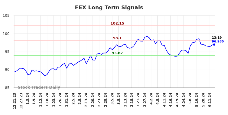 FEX Long Term Analysis for June 21 2024