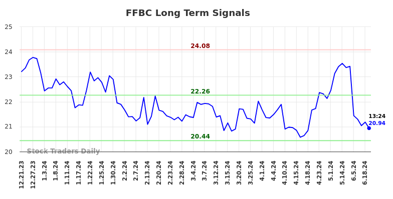 FFBC Long Term Analysis for June 21 2024