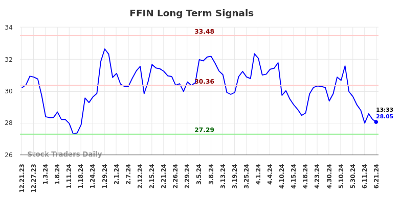 FFIN Long Term Analysis for June 21 2024