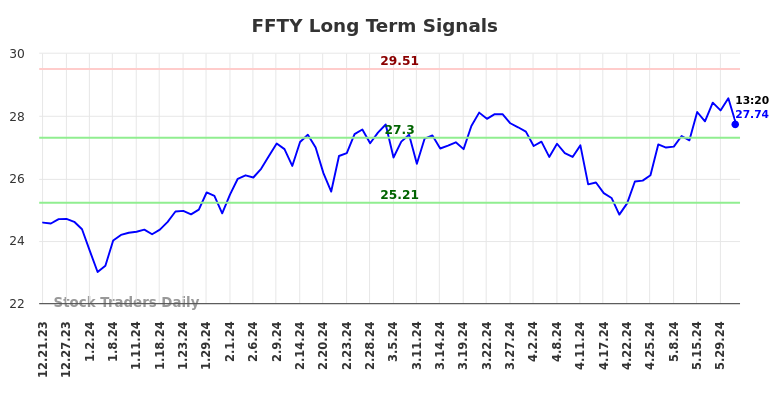 FFTY Long Term Analysis for June 21 2024 FFTY Long Term Analysis for June 21 2024