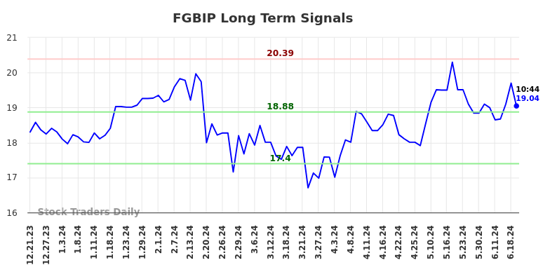 FGBIP Long Term Analysis for June 21 2024