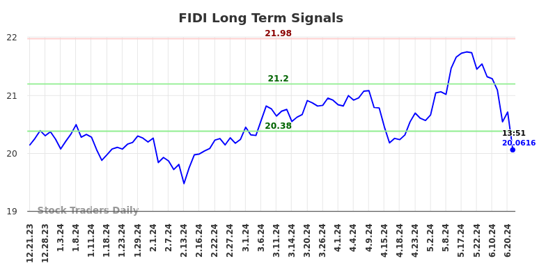 FIDI Long Term Analysis for June 21 2024