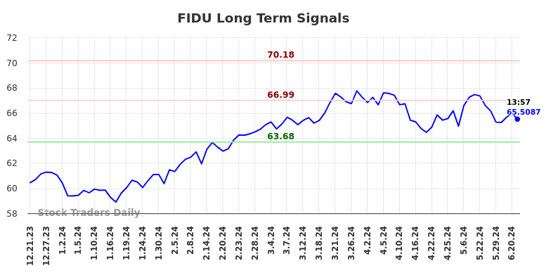 FIDU Long Term Analysis for June 21 2024