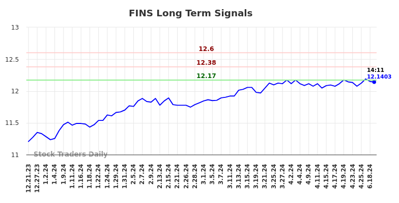 FINS Long Term Analysis for June 21 2024