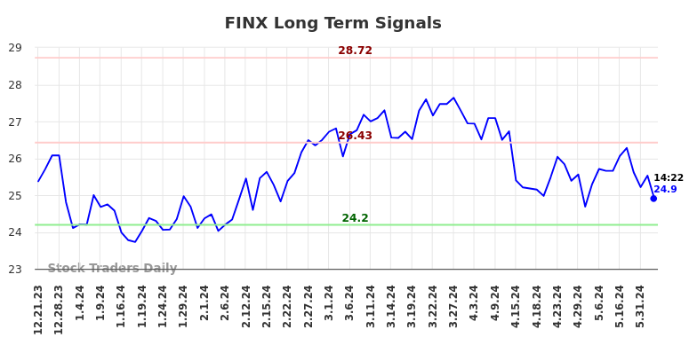 FINX Long Term Analysis for June 21 2024